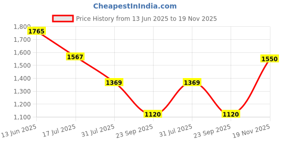 flipkart.com reebok Breeze Glide Sneakers For Men reebok Price History Graph from 13 Jun 2025 to 19 Nov 2025
