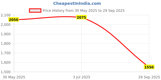 flipkart.com reebok BU RBK Rinning Running Shoes For Men reebok Price History Graph from 30 May 2025 to 29 Sep 2025