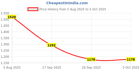 flipkart.com reebok City Central M Running Shoes For Men reebok Price History Graph from 5 Aug 2025 to 5 Oct 2025