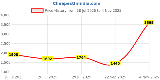 flipkart.com reebok COMFORT WANDRER M Walking Shoes For Men reebok Price History Graph from 18 Jul 2025 to 4 Nov 2025