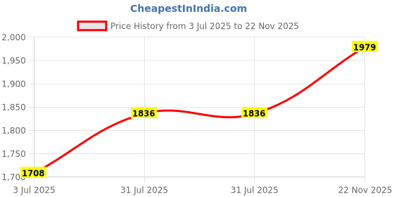 flipkart.com reebok COMFORT WANDRER M Walking Shoes For Men reebok Price History Graph from 3 Jul 2025 to 22 Nov 2025