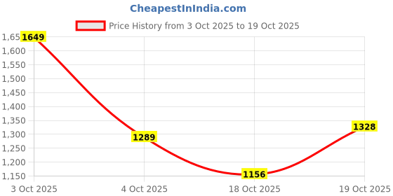 flipkart.com reebok comfy Activator Slip Casuals For Women reebok Price History Graph from 3 Oct 2025 to 19 Oct 2025