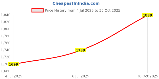 flipkart.com reebok Conclave runner M Running Shoes For Men reebok Price History Graph from 4 Jul 2025 to 30 Oct 2025