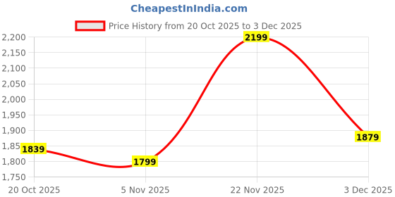 flipkart.com reebok COURTSWIFT EFFORT Sneakers For Men reebok Price History Graph from 20 Oct 2025 to 3 Dec 2025