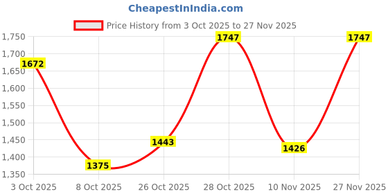 flipkart.com reebok COURTSWIFT IVY U Sneakers For Men reebok Price History Graph from 3 Oct 2025 to 27 Nov 2025