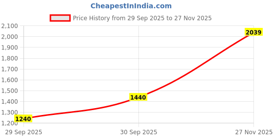 flipkart.com reebok Crunch Runner Running Shoes For Men reebok Price History Graph from 29 Sep 2025 to 27 Nov 2025