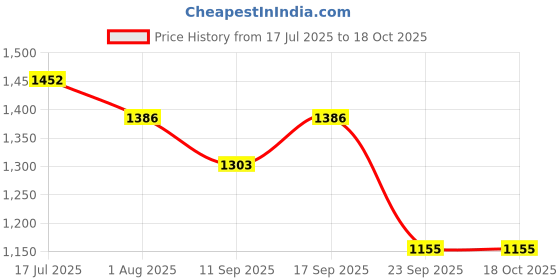 flipkart.com reebok Damshal TR Renew W Training & Gym Shoes For Women reebok Price History Graph from 17 Jul 2025 to 18 Oct 2025