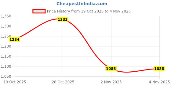 flipkart.com reebok Damshal TR Renew W Training & Gym Shoes For Women reebok Price History Graph from 19 Oct 2025 to 4 Nov 2025