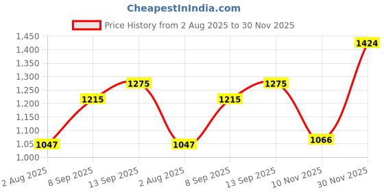 flipkart.com reebok DASHMAX RUNNER M Running Shoes For Men reebok Price History Graph from 2 Aug 2025 to 30 Nov 2025