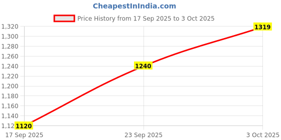 flipkart.com reebok DASHMAX RUNNER, Running Shoes For Men reebok Price History Graph from 17 Sep 2025 to 3 Oct 2025