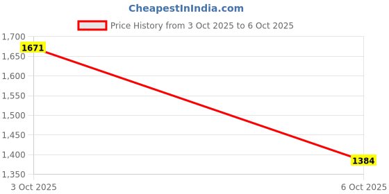 flipkart.com reebok DISTANCE FUSION M Running Shoes For Men reebok Price History Graph from 3 Oct 2025 to 6 Oct 2025