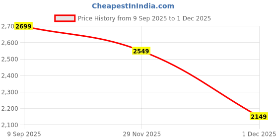 flipkart.com reebok DMX COMFORT + LITE Walking Shoes For Men reebok Price History Graph from 9 Sep 2025 to 1 Dec 2025