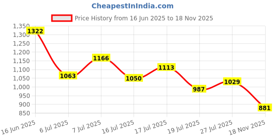 flipkart.com reebok Drift Runner M Running Shoes For Men reebok Price History Graph from 16 Jun 2025 to 18 Nov 2025