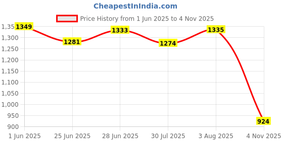 flipkart.com reebok Drift Runner M Running Shoes For Men reebok Price History Graph from 1 Jun 2025 to 4 Nov 2025