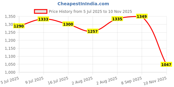 flipkart.com reebok Drift Runner M Running Shoes For Men reebok Price History Graph from 5 Jul 2025 to 10 Nov 2025