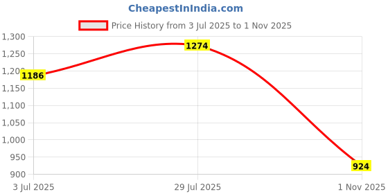 flipkart.com reebok Drift Runner M Running Shoes For Men reebok Price History Graph from 3 Jul 2025 to 1 Nov 2025