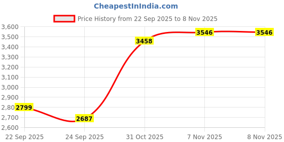 flipkart.com reebok ENERGEN TECH PLUS Casuals For Women reebok Price History Graph from 22 Sep 2025 to 7 Nov 2025