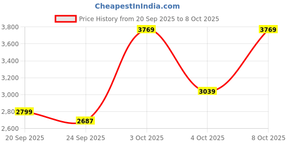 flipkart.com reebok ENERGEN TECH PLUS Running Shoes For Women reebok Price History Graph from 20 Sep 2025 to 8 Oct 2025