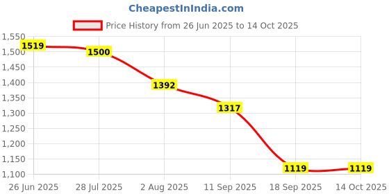flipkart.com reebok Energy runner 3.0 W Running Shoes For Women reebok Price History Graph from 26 Jun 2025 to 13 Oct 2025