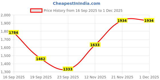 flipkart.com reebok FAIR WEATHER 2.0 M Training & Gym Shoes For Men reebok Price History Graph from 16 Sep 2025 to 1 Dec 2025