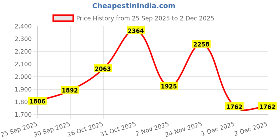 flipkart.com reebok Fairweather 2.0 M Training & Gym Shoes For Men reebok Price History Graph from 25 Sep 2025 to 1 Dec 2025