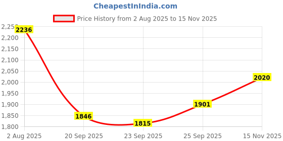 flipkart.com reebok Fairweather 2.0 M Training & Gym Shoes For Men reebok Price History Graph from 2 Aug 2025 to 15 Nov 2025