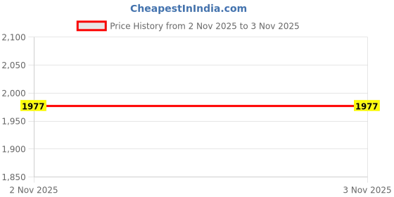 flipkart.com reebok Flexagon Energy Alt 3.0 Training & Gym Shoes For Women reebok Price History Graph from 31 Oct 2025 to 2 Nov 2025