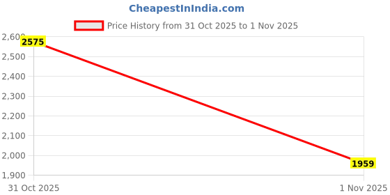 flipkart.com reebok FLEXAGON ENERGY TR 4 Casuals For Men reebok Price History Graph from 31 Oct 2025 to 1 Nov 2025
