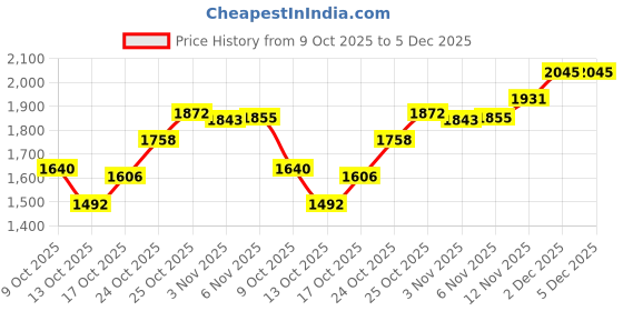 flipkart.com reebok Flight Speed Running Shoes For Women reebok Price History Graph from 9 Oct 2025 to 5 Dec 2025