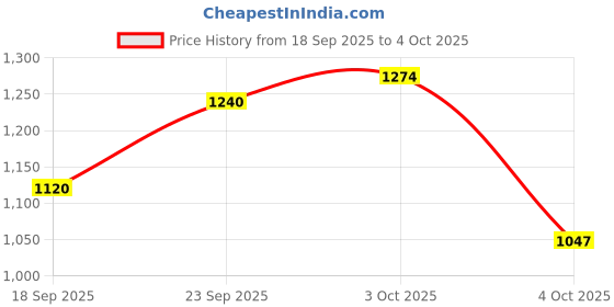 flipkart.com reebok FLYLITE AXTON M Running Shoes For Men reebok Price History Graph from 18 Sep 2025 to 4 Oct 2025