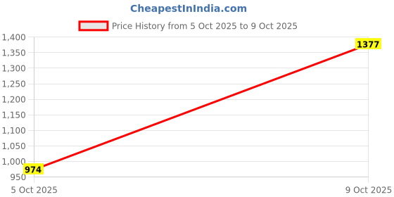 flipkart.com reebok FLYLITE GLIDERUSH M Running Shoes For Men reebok Price History Graph from 5 Oct 2025 to 9 Oct 2025