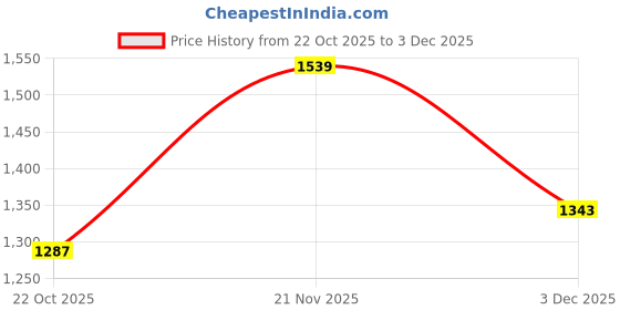 flipkart.com reebok FLYLITE HARMONY M Running Shoes For Men reebok Price History Graph from 22 Oct 2025 to 3 Dec 2025