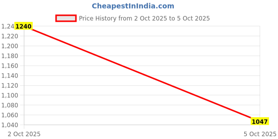 flipkart.com reebok FLYLITE QUICKGLIDE M Running Shoes For Men reebok Price History Graph from 2 Oct 2025 to 5 Oct 2025