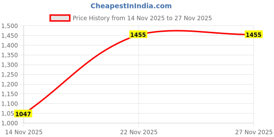 flipkart.com reebok FLYLITE QUICKGLIDE M Running Shoes For Men reebok Price History Graph from 14 Nov 2025 to 27 Nov 2025
