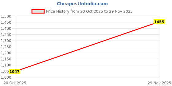 flipkart.com reebok FLYLITE QUICKGLIDE M Running Shoes For Men reebok Price History Graph from 20 Oct 2025 to 29 Nov 2025