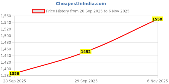 flipkart.com reebok FLYLITE RUNBLAZE + M Running Shoes For Men reebok Price History Graph from 28 Sep 2025 to 6 Nov 2025