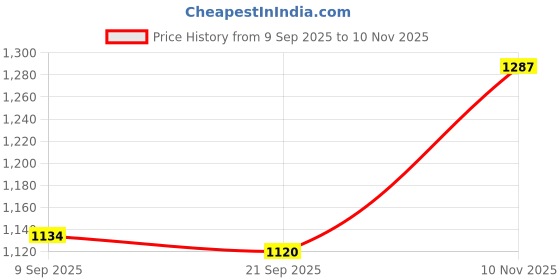 flipkart.com reebok FLYLITE SPEEDTHRIVE M Running Shoes For Men reebok Price History Graph from 9 Sep 2025 to 10 Nov 2025