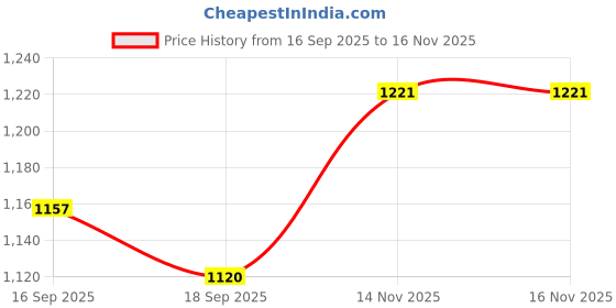 flipkart.com reebok FOAM FUSION WALK FUSION LUX 2, 10 Walking Shoes For Men reebok Price History Graph from 16 Sep 2025 to 15 Nov 2025