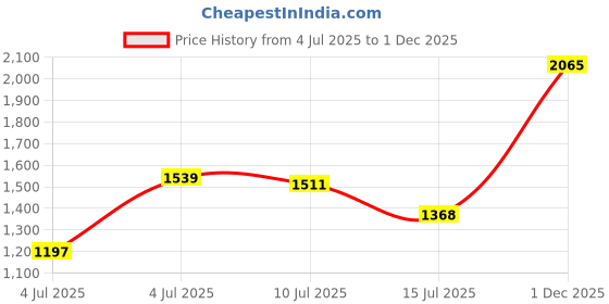 flipkart.com reebok Fortune walker W Walking Shoes For Women reebok Price History Graph from 4 Jul 2025 to 1 Dec 2025