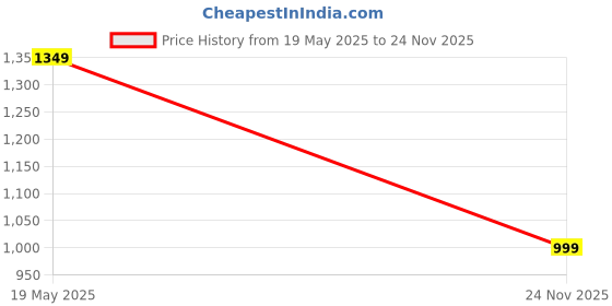flipkart.com reebok Fusion Lux 2.0 M Running Shoes For Men reebok Price History Graph from 19 May 2025 to 24 Nov 2025