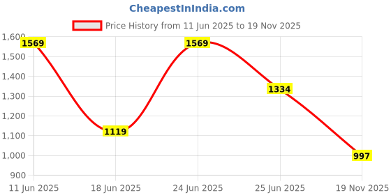flipkart.com reebok Fusion Lux 2.0 M Walking Shoes For Men reebok Price History Graph from 11 Jun 2025 to 19 Nov 2025