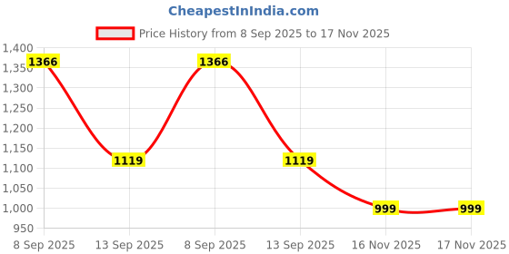 flipkart.com reebok Fusion Lux 2.0 M Walking Shoes For Men reebok Price History Graph from 8 Sep 2025 to 17 Nov 2025