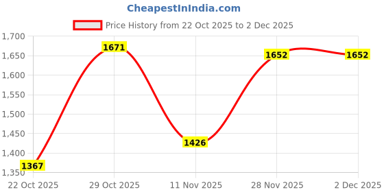 flipkart.com REEBOK GENESIS RUNNER M Running Shoes For Men reebok Price History Graph from 22 Oct 2025 to 2 Dec 2025