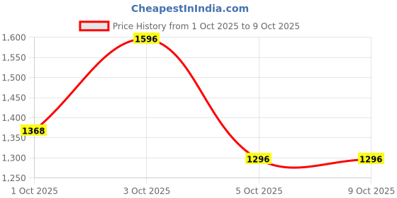 flipkart.com REEBOK GENESIS Running Shoes For Men reebok Price History Graph from 1 Oct 2025 to 9 Oct 2025