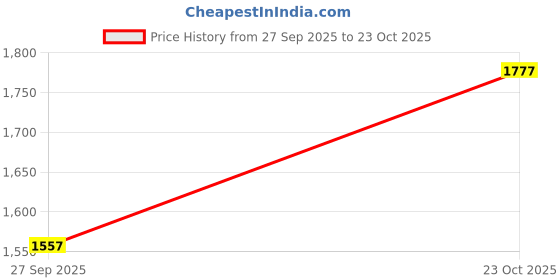flipkart.com reebok Inbound slip on W Walking Shoes For Women reebok Price History Graph from 27 Sep 2025 to 23 Oct 2025