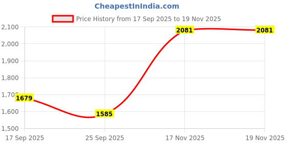 flipkart.com reebok JET BLAST COMFORT-FIT W Running Shoes For Women reebok Price History Graph from 17 Sep 2025 to 18 Nov 2025