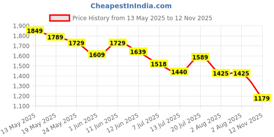 flipkart.com reebok JET BLAST DYNA DRIVE W Running Shoes For Women reebok Price History Graph from 13 May 2025 to 12 Nov 2025