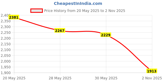 flipkart.com reebok JET BLAST FLIGHT SPEED W Running Shoes For Women reebok Price History Graph from 20 May 2025 to 2 Nov 2025