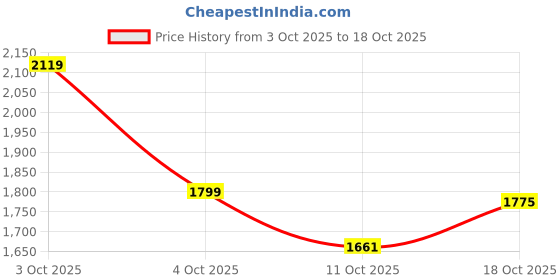 flipkart.com reebok JET BLAST FLIGHT SPEED W Running Shoes For Women reebok Price History Graph from 3 Oct 2025 to 18 Oct 2025