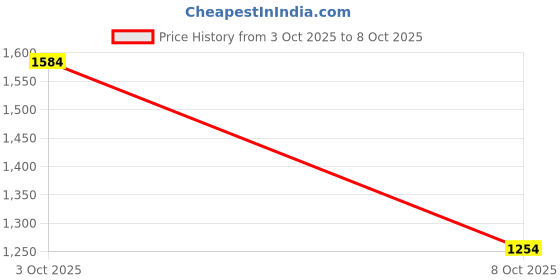 flipkart.com reebok JET BLAST RUN M Running Shoes For Men reebok Price History Graph from 3 Oct 2025 to 8 Oct 2025